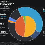 ** A pie chart showing the market share of different smartphone brands in Malaysia.

**